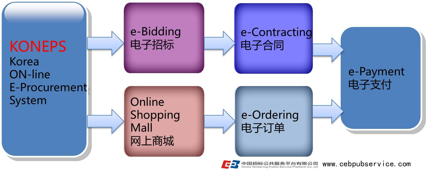 2015亞太地區(qū)電子政府采購論壇系列報(bào)道（一）——淺談韓國電子采購經(jīng)驗(yàn)