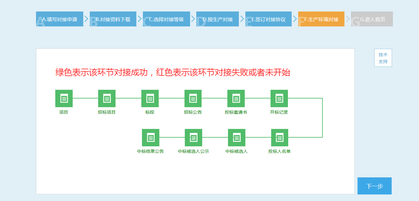 中國招標(biāo)公共平臺直連對接流程圖示