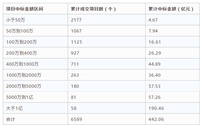 電子招標(biāo)數(shù)據(jù)周報(bào)（7.30-8.5）