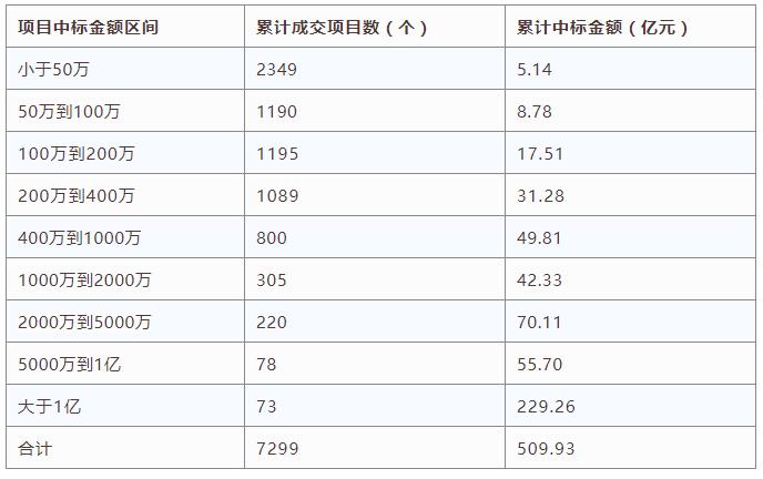 電子招標數據周報（8.20-8.26）