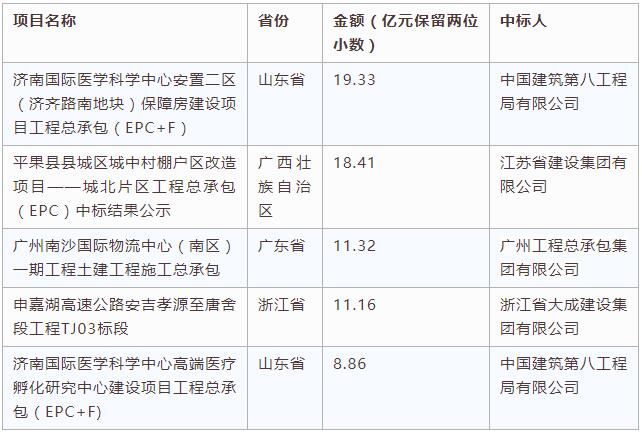 電子招標大數(shù)據(jù)分析簡報（10.1-10.7）