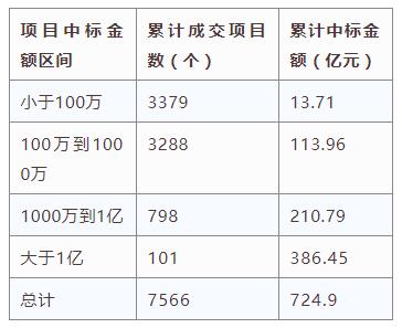 電子招標(biāo)大數(shù)據(jù)分析簡報（10.22-10.28）