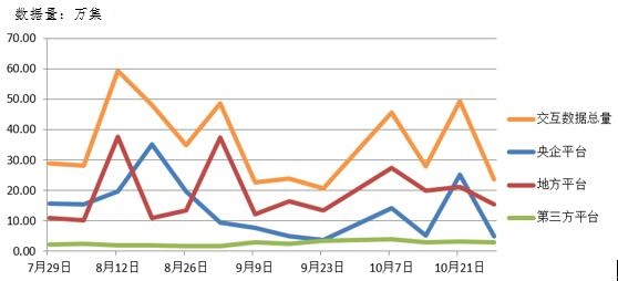 電子招標(biāo)大數(shù)據(jù)分析簡報（10.22-10.28）
