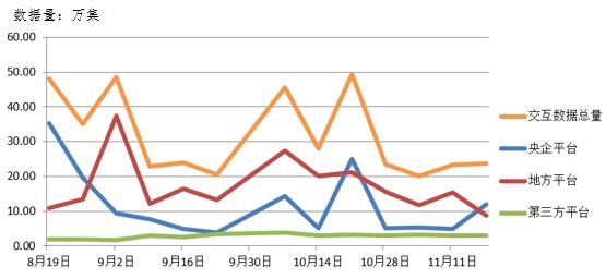 電子招標(biāo)大數(shù)據(jù)分析簡報（11.12-11.18）