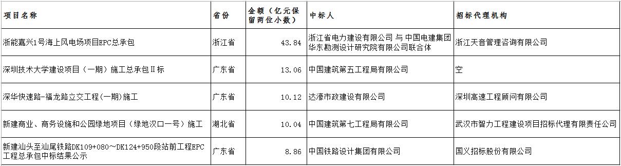 電子招標大數(shù)據(jù)分析簡報（11.19-11.25）