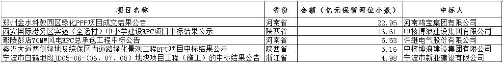 電子招標(biāo)大數(shù)據(jù)分析簡(jiǎn)報(bào)（12.10-12.16）