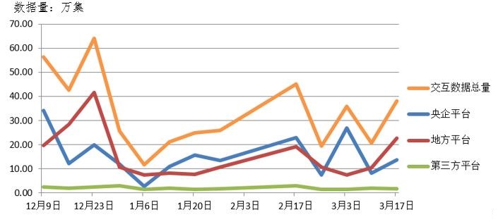 電子招標大數(shù)據(jù)分析簡報(3.11-3.17)