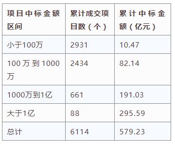 電子招標(biāo)大數(shù)據(jù)分析簡報(bào)（3.18-3.24）