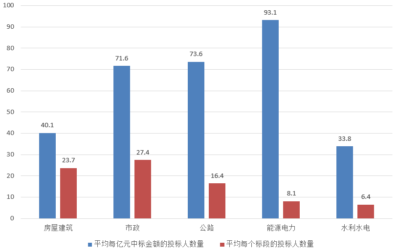 電子招標大數(shù)據(jù)分析簡報(3.25-3.31)