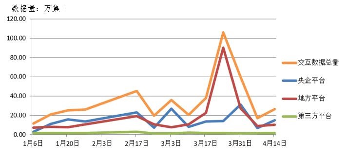 電子招標(biāo)大數(shù)據(jù)分析簡(jiǎn)報(bào)（4.8-4.14）