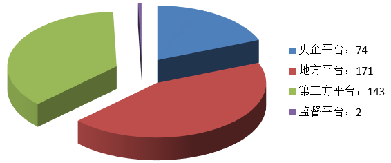 電子招標(biāo)大數(shù)據(jù)分析簡報（4.15-4.21）