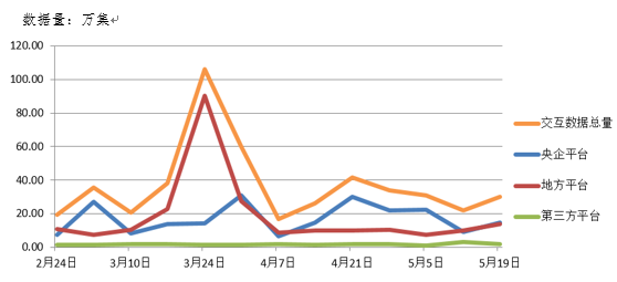 電子招標大數(shù)據(jù)分析簡報(5.13-5.19)