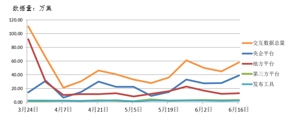 電子招標(biāo)大數(shù)據(jù)分析簡(jiǎn)報(bào)（6.10-6.16）