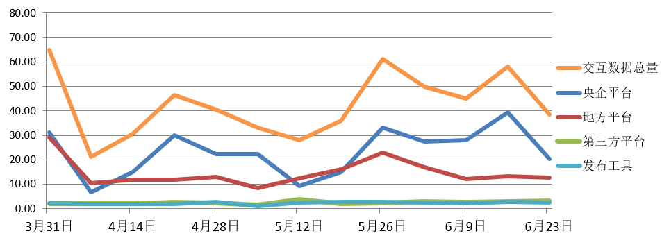 交易規(guī)模、項目競爭度、中標金額最大的項目等——電子招標大數(shù)據(jù)分析簡報（6.17-6.23）