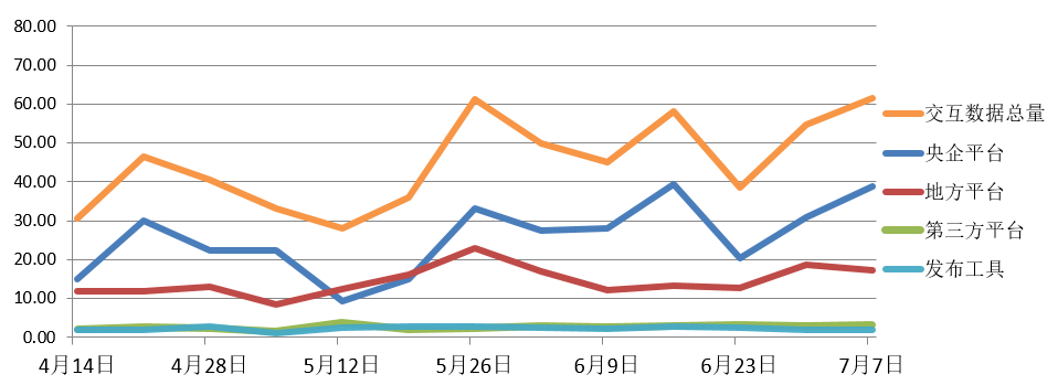 電子招標(biāo)大數(shù)據(jù)分析簡(jiǎn)報(bào)(7.1-7.7)