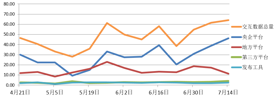 電子招標(biāo)大數(shù)據(jù)分析簡報(bào)（7.8-7.14）