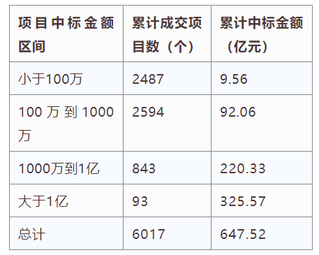 電子招標(biāo)大數(shù)據(jù)分析簡報(bào)(7.29-8.4)