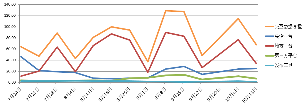 電子招標(biāo)大數(shù)據(jù)分析簡報(10.7-10.13)