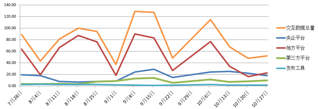 電子招標大數(shù)據(jù)分析簡報（10.21-10.27）