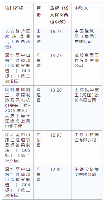 電子招標大數(shù)據(jù)分析簡報（10.21-10.27）