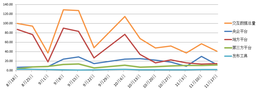 電子招標大數(shù)據(jù)分析簡報(11.11-11.17)