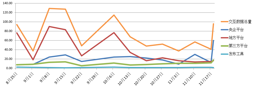 電子招標大數(shù)據(jù)分析簡報（11.18-11.24）