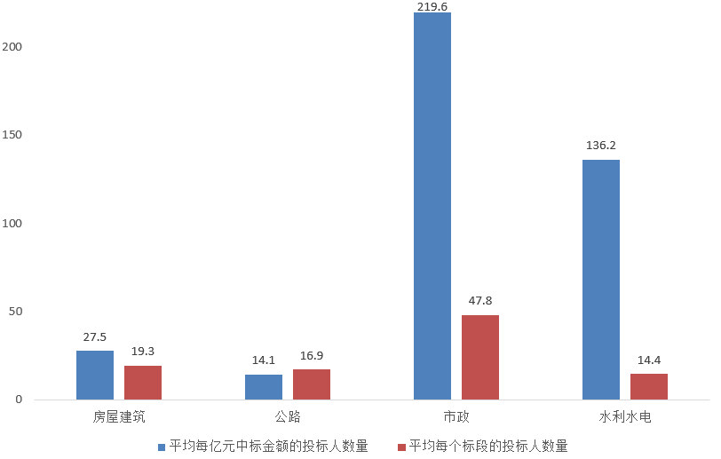 電子招標大數(shù)據(jù)分析簡報（12.9-12.15）
