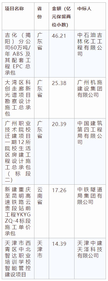 電子招標大數(shù)據(jù)分析簡報（12.9-12.15）