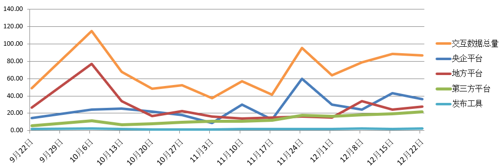 電子招標(biāo)大數(shù)據(jù)分析簡(jiǎn)報(bào)(12.16-12.22)