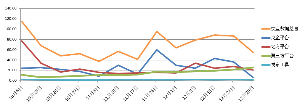電子招標大數(shù)據(jù)分析簡報(12.23-12.29)