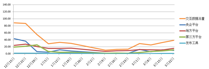 電子招標大數(shù)據(jù)分析簡報（3.16-3.22）