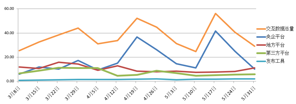 電子招標大數(shù)據(jù)分析簡報（5.25-5.31）