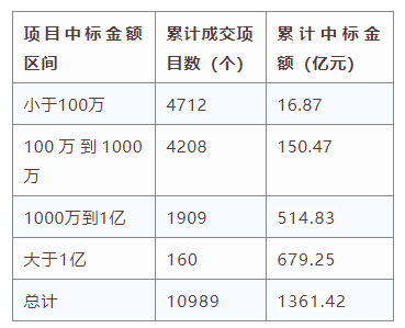 電子招標(biāo)大數(shù)據(jù)分析簡報(6.29-7.5)