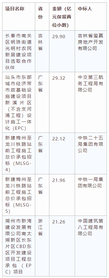 電子招標(biāo)大數(shù)據(jù)分析簡報(6.29-7.5)