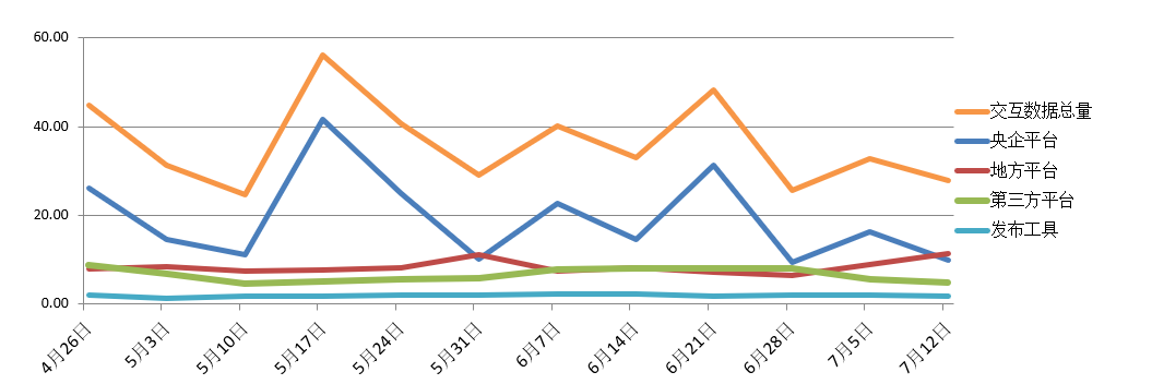 電子招標(biāo)大數(shù)據(jù)分析簡報（7.6-7.12）