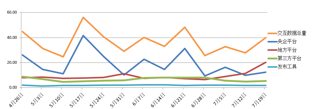 電子招標(biāo)大數(shù)據(jù)分析簡(jiǎn)報(bào)(7.13-7.19)
