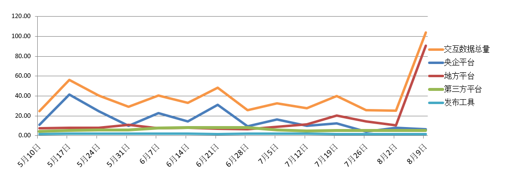 電子招標大數(shù)據(jù)分析簡報(8.3-8.9)