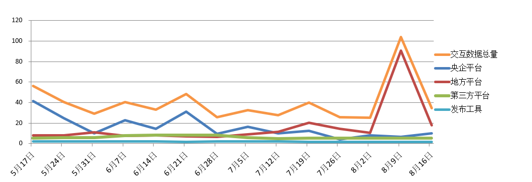 電子招標大數(shù)據(jù)分析簡報(8.10-8.16)