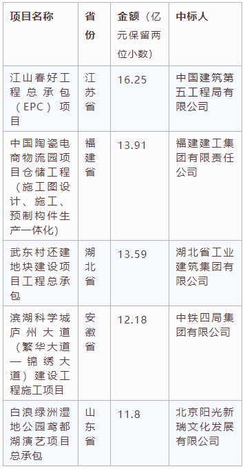 電子招標(biāo)大數(shù)據(jù)分析簡(jiǎn)報(bào)（9.28-10.4）