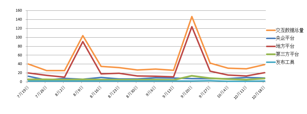 電子招標(biāo)大數(shù)據(jù)分析簡報(bào)(10.12-10.18)
