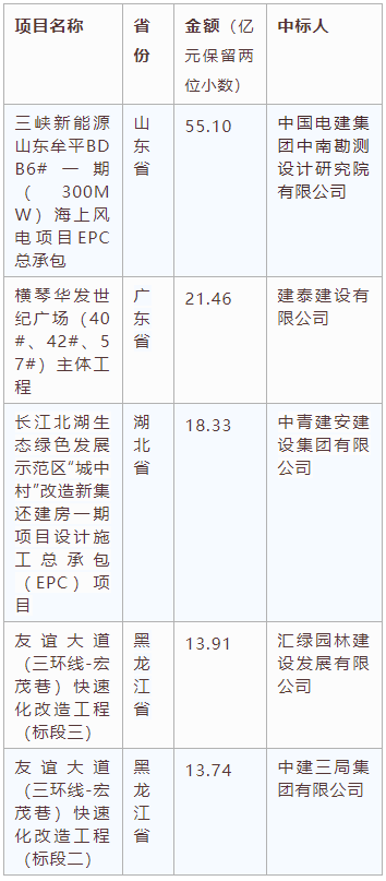 電子招標(biāo)大數(shù)據(jù)分析簡報(bào)(10.12-10.18)