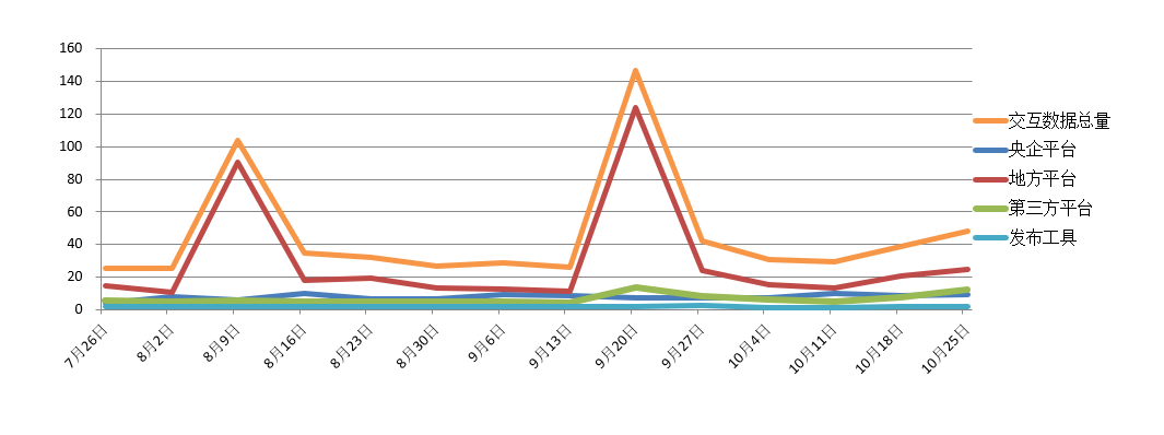 電子招標(biāo)大數(shù)據(jù)分析簡報（10.19-10.2）