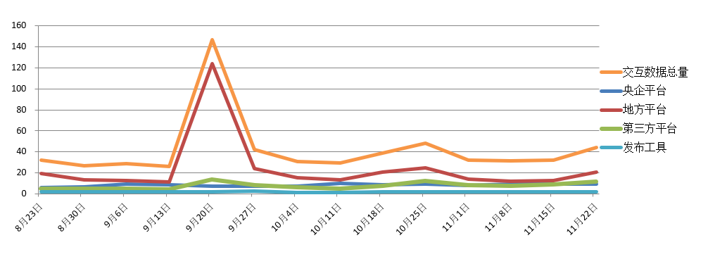 交易規(guī)模、項(xiàng)目競(jìng)爭(zhēng)度、中標(biāo)金額最大的項(xiàng)目等—電子招標(biāo)大數(shù)據(jù)分析簡(jiǎn)報(bào)（11.16-11.22）
